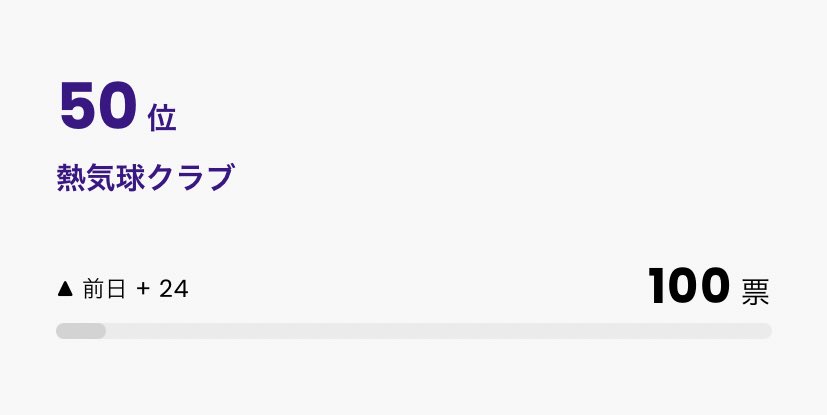 tubc_'s tweet photo. 目標の100票いきました🎉🎉🎉🎉

こんなに応援してくれてる方がいるなんてうれしいです🥺

あと1日。ハイエースがほしいです！！よろしくお願いします！
https://t.co/UjAHaJWPhO https://t.co/0VDOGiI0cD