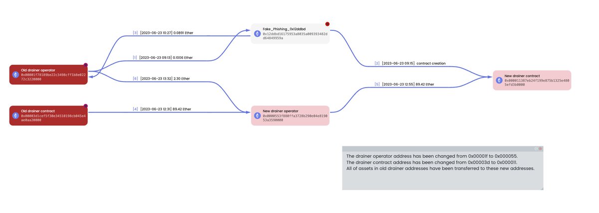 After a period of 17 days, #InfernoDrainer has once again changed its phishing operator and contract addresses.

The drainer phishing operator, responsible for transferring victims’ ERC20 tokens and NFTs, has been changed from 0x00001f to 0x000055.

The drainer phishing contract,…