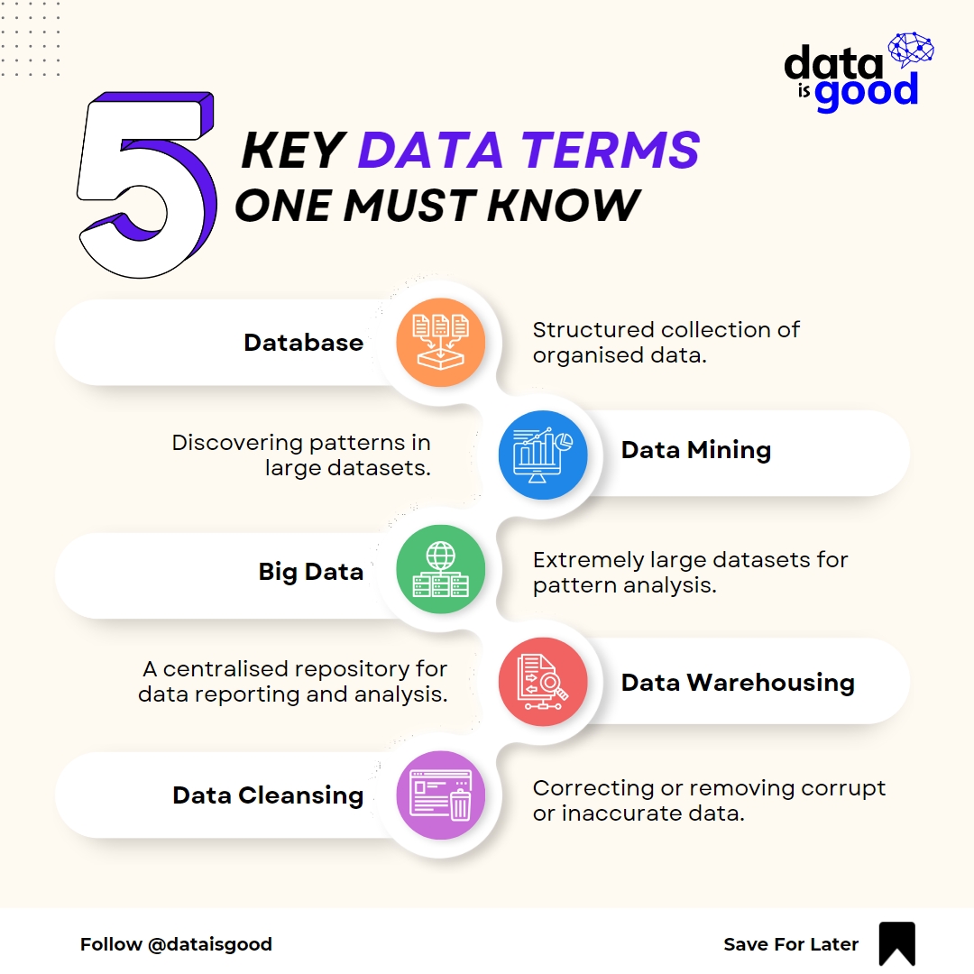 dataisgoodcom's tweet image. 🤝📚 Speak the Language of Data: 5 Terms You Can’t Afford to Ignore!
#DataIsGood #DataCommunication #LifelongLearning #BigData #knowledgeispower #dataliteracy #DataAnalytics #insightfulthinking #DataWisdom #unlockpotential #CareerGrowth #dataessentials