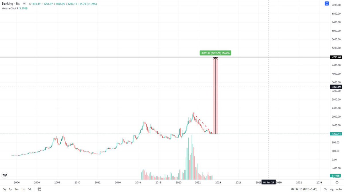 My expectation of banking bull .
#Nepse #BiggestBullUpcoming 
#Banks #StockMarket #Nepal