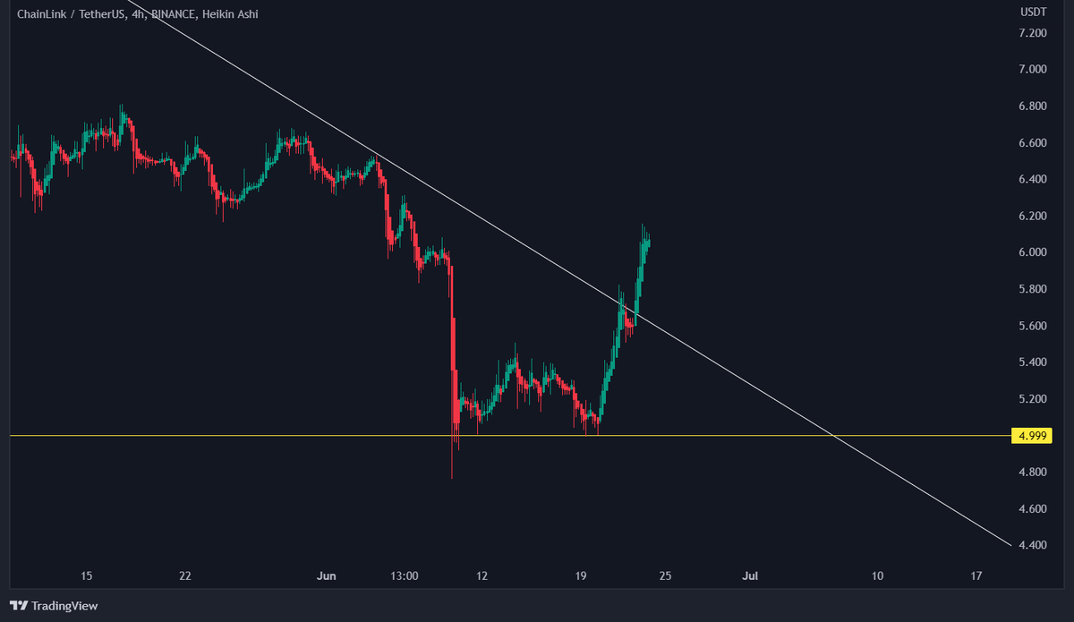 CryptoBusy's tweet photo. #Chainlink $LINK breakout! 💰📈

Before (Previous tweet) and after 👇 https://t.co/gkpoUiEWxY