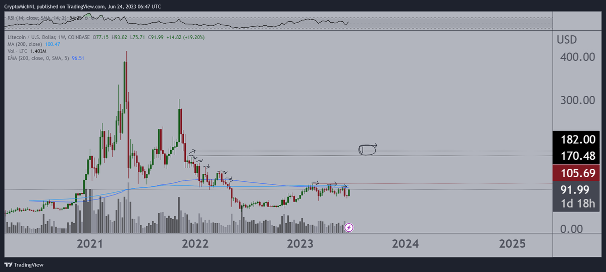 CryptoMichNL's tweet photo. Request 02 - $LTC

Great weekly candle, through which we'll most likely continue running towards $102.

After that, slight correction before continuation towards $180 if a breakout above those recent highs is happening. https://t.co/6tvMI4egMR