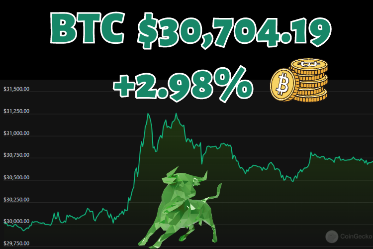 Market still quite Bullish for Bitcoin #btc #bscgem #memecoins