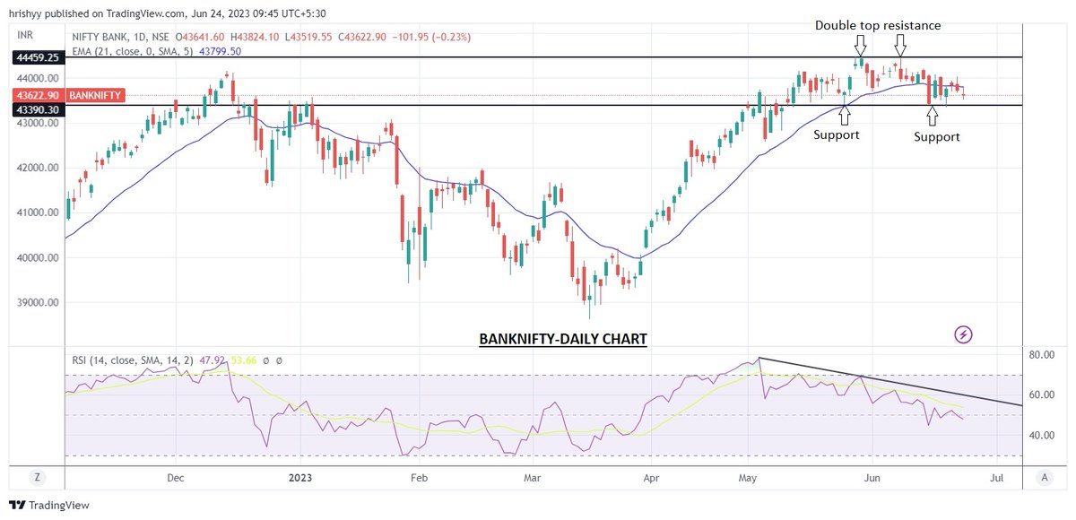 hrishyy's tweet photo. #Nifty #Banknifty #DoubleTop #RSI #NegativeDivergence https://t.co/5NOkbRPjj0
