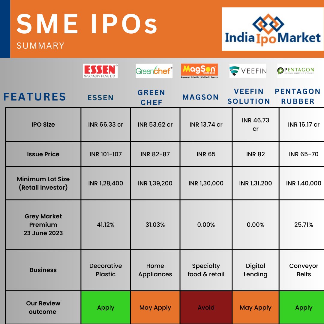 Confused on which #SMEIPO to apply ?

Read here all the detailed reviews and fundamental based recommendation

#indiaipomarket #ipo #markets