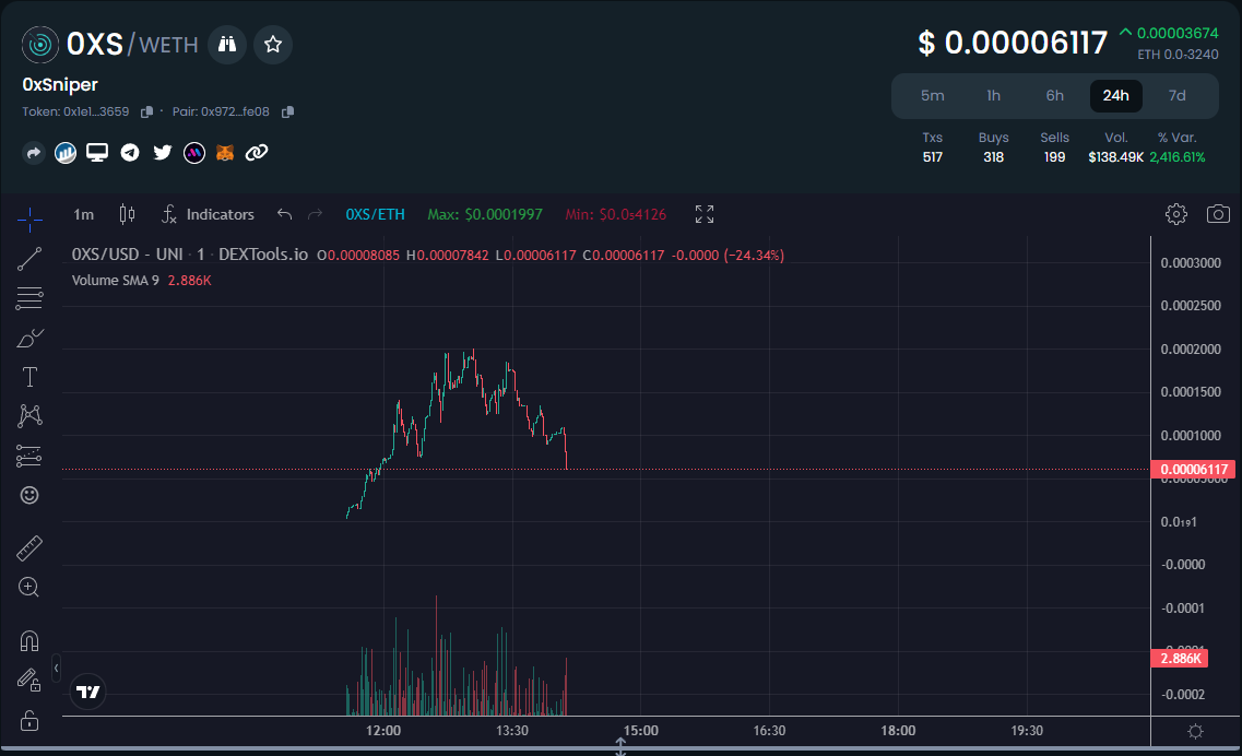 hero_cointv's tweet image. #OXS @0xsnipererc a new bot product for users to trade on DEX more efficiently

60K Mcap: dextools.io/app/en/ether/p…