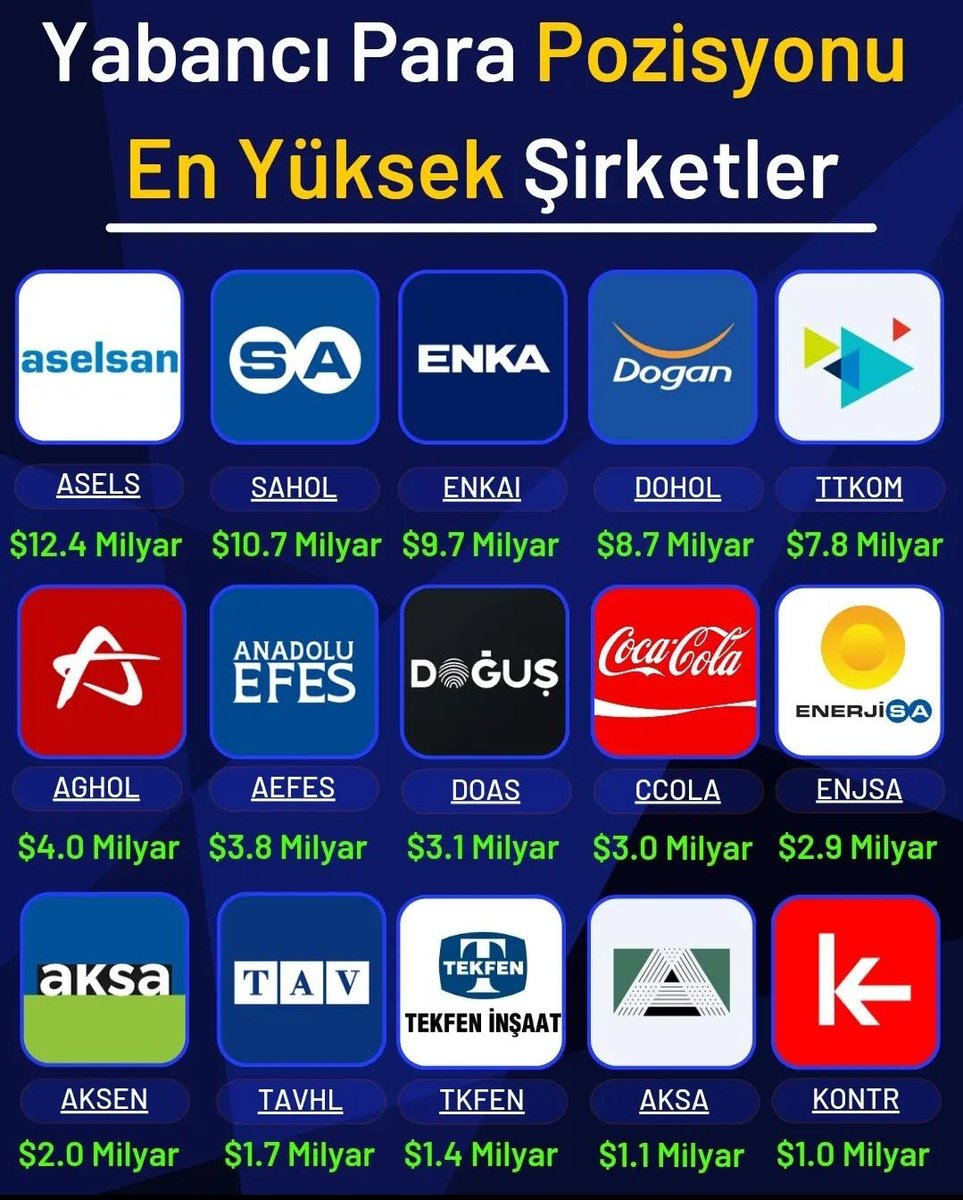 Yabancı para (döviz)pozisyonu en yüksek şirketler.

(Milyar  dolar)

#ASELS 12.4
#SAHOL 10.7 
#ENKAI 9.7
#DOHOL 8.7
#TTKOM 7.8
#AGHOL 4
#AEFES 3.8
#DOAS 3.1
#CCOLA 3
#ENJSA 2.9
#AKSEN 2 
#TAVHL 1.7
#TKFEN 1.4
#AKSA 1.1
#KONTR 1