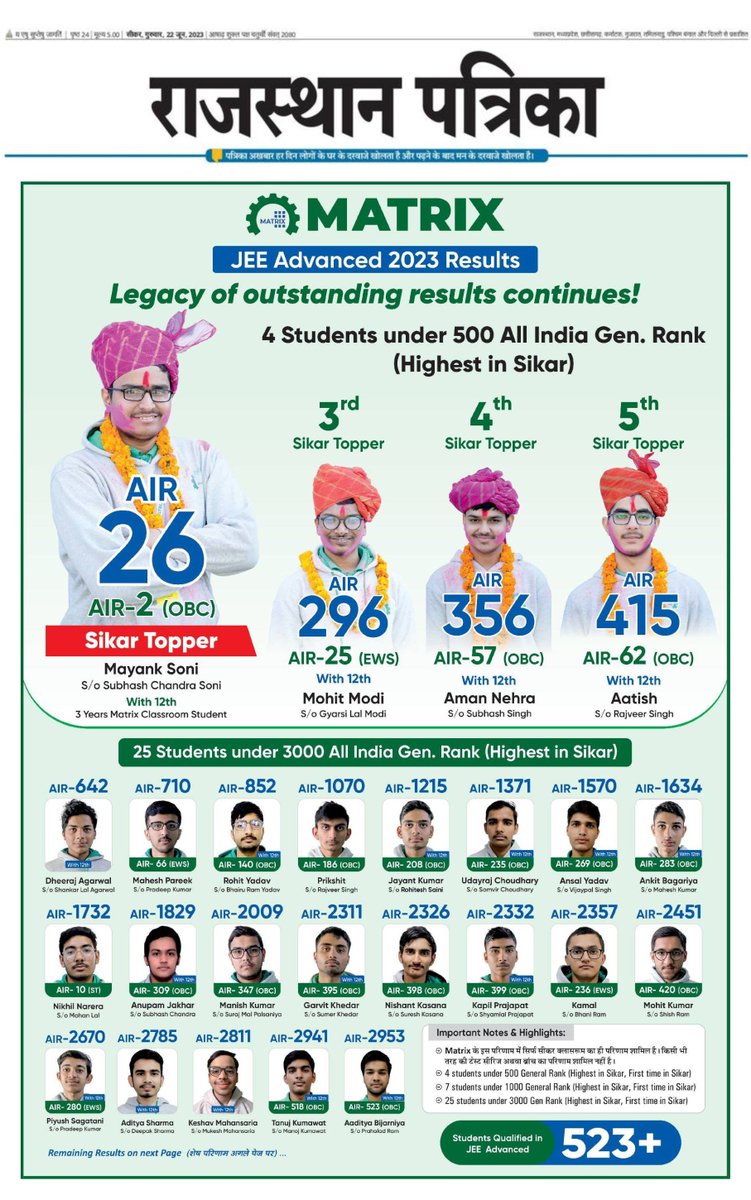 MatrixSikar's tweet image. #JEEAdvanced2023Result: Matrix के छात्र मयंक सोनी ने AIR 26 हासिल कर सीकर में टॉप किया! कुल 523+ विद्यार्थियों ने परीक्षा क्वालिफ़ाई की। 

सीकर से टॉप 5 में 4 व टॉप 10 में 7 विद्यार्थी केवल #MatrixSikar से है।  
  
☎ JEE Division: +91 1572 241911 
🌐 matrixedu.in