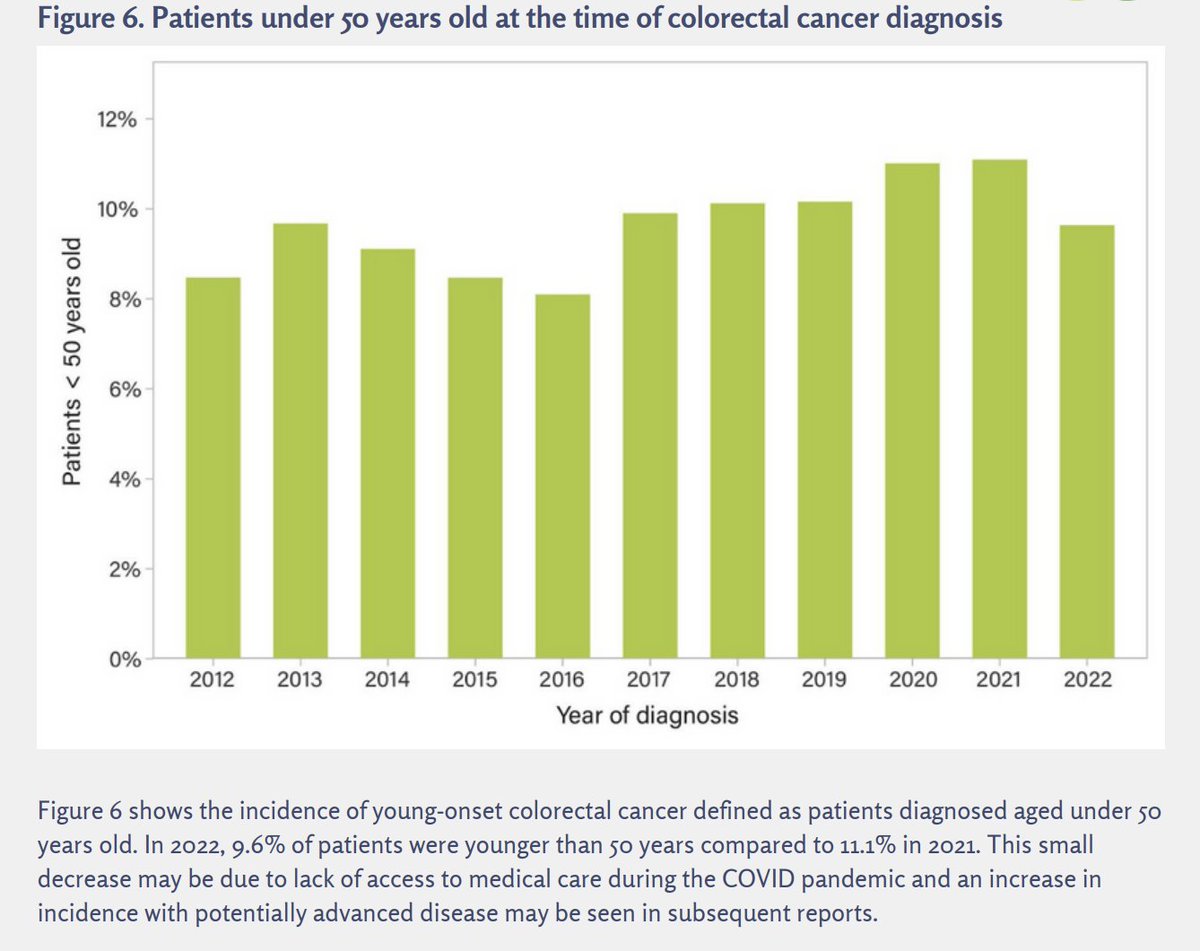 The only Australian data consistently reporting 10% of colorectal cancer occurring in under 50's comes from our registry. 

Outcomes registries for cancer reporting need systematic implementation and support