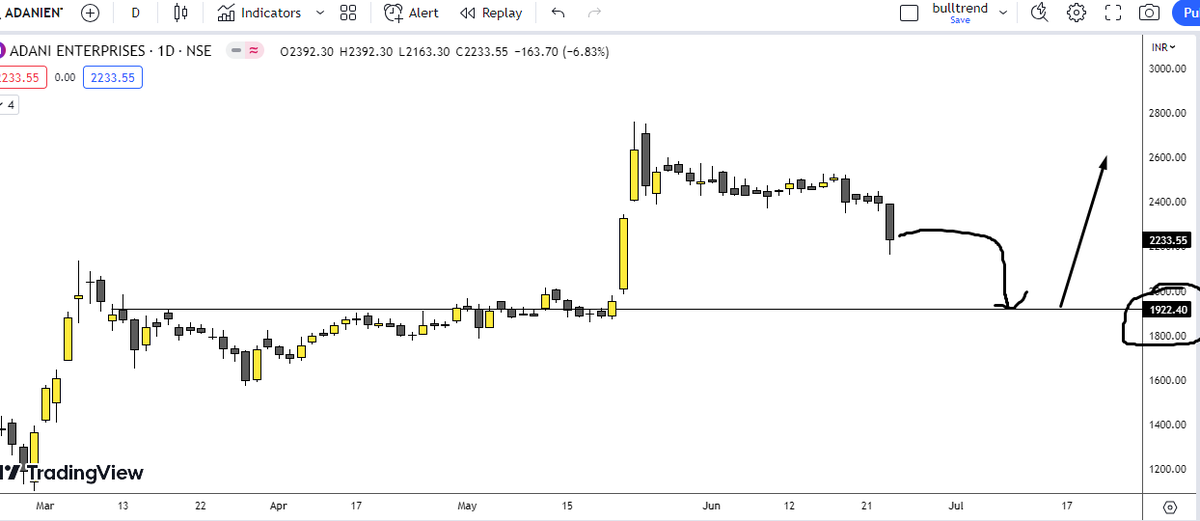 #ADANIENT CMP 2233, HEADING FOR 1925 SUPPORT AREA FOR BEFORE A RALLY.

#NIFTY50 #stockmarkets