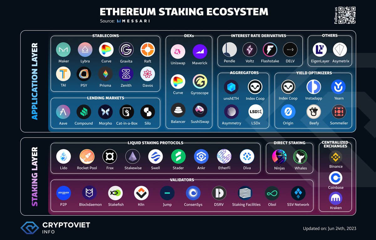 The Development of Liquid Staking Tokens (#LSTs) and Innovations in the #LST-Fi  Protocol [1/3] In the past year, #Ethereum has undergone significant  upgrades (The Merge, Shapella), contributing to the strong development and