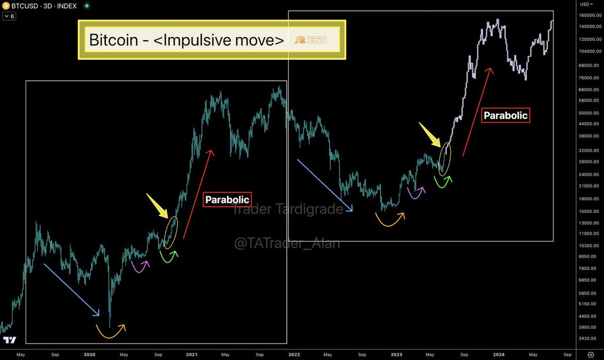 <Alan's Macro Analysis>
What if #Bitcoin goes PARABOLIC again?

A highly impulsive uptrend is seen after a certain characteristics of price action.
🔵 Downtrend
🟠 Bottom
🟣 Consolidation
🟢 Consolidation
🟡 Impulsive move
🔴 Parabolic move

#BTC #Crypto