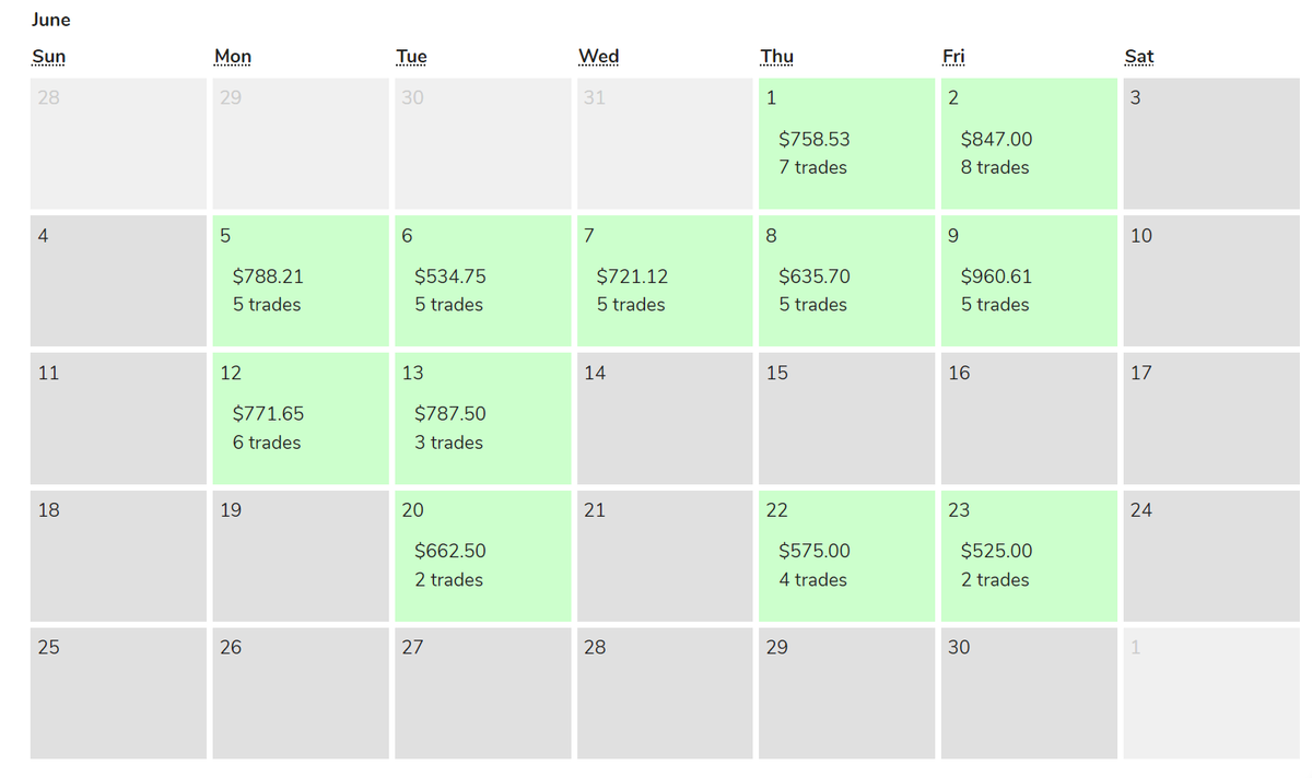 When traders say it's impossible to become consistent in trading I share the results of traders in room, $8k for the month,  passed the 6 figures and 10 consecutive green months in row. This is the best way you have been trading Noon!🤝
#tradingmentor jtrader.co