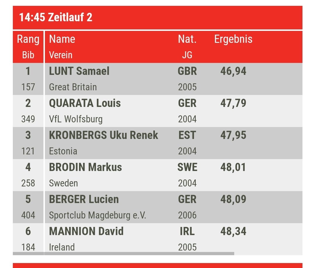 Sam Lunt takes his 400m PB from 48.23 to 46.94 in Mannheim. Misses out the 47's alltogether 😳
