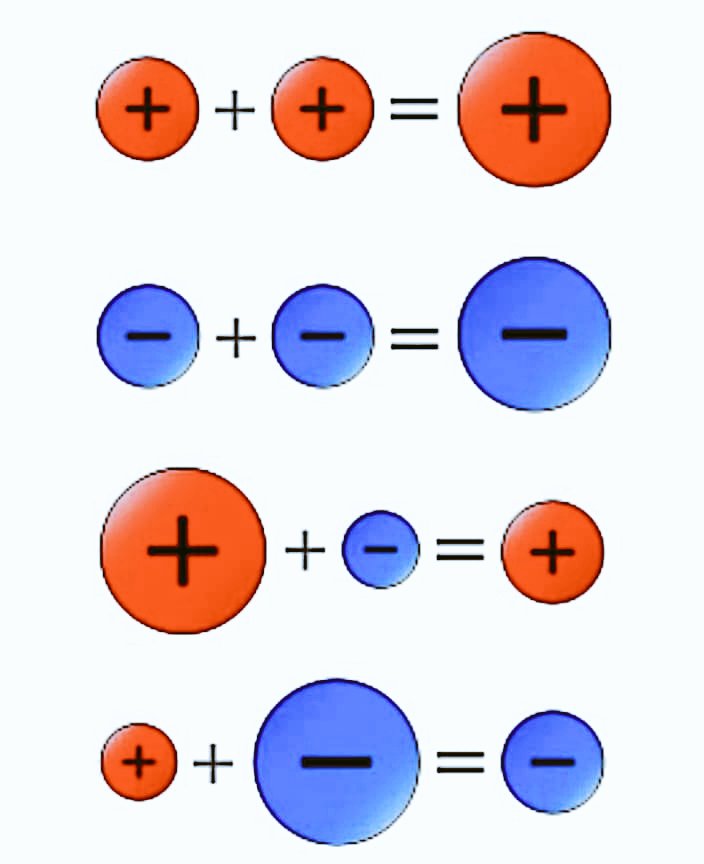 Addition of Integers (Visual Representation) 

Note: Same size of positive added to a negative becomes zero. 

#sharingisthenewlearning