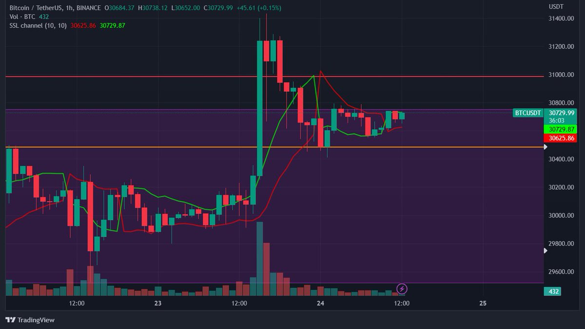Stamark_'s tweet photo. Previous high became the new resistance zone and as you can see already rejected multiple times... still waiting for confirmation https://t.co/ky9RaKCAIg