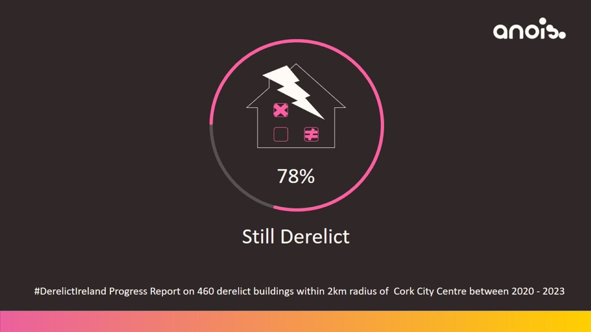 Over June 2023 Frank & I revisited 460 buildings & sites🏚️

Here is what we discovered:

78% of the 460 buildings/sites are still derelict after 3 years

#DerelictIreland  #VacantIreland 2/15