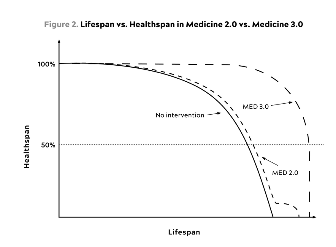 1. Our Goal

Lifespan is the number of years you live.

Healthspan is how long you’re healthy enough to do the things that matter to you.

Longevity means maximizing healthspan and lifespan.

Our goal is to live longer and live better.

It all starts with prevention...