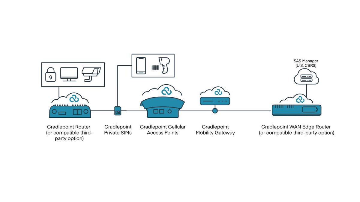 Detecting and deterring suspicious activity in physical spaces is
essential, but it's time for traditional Wireless LAN options to level up. Learn how #Private5G and LTE enable flexible deployment, reduced workloads, and more for security in large spaces. bit.ly/42Vvivp