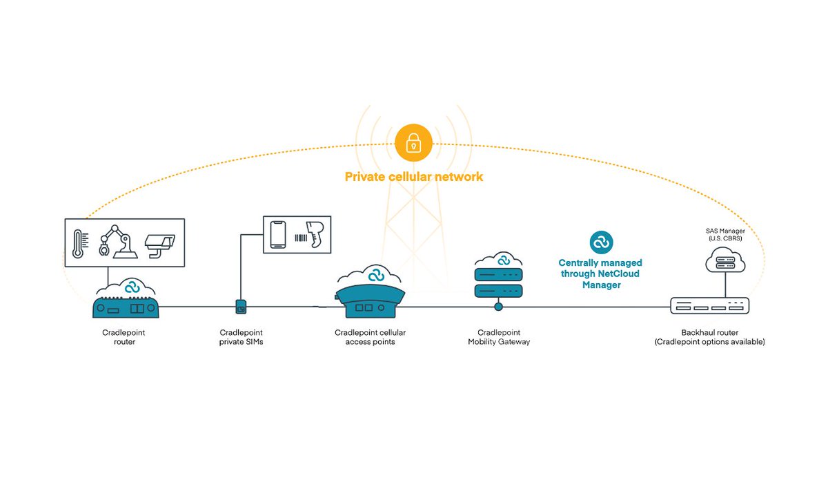 To combat reliability, performance, and security issues of rapidly expanding networks, many enterprises are turning to #Private5G and Private LTE solutions to connect IoT devices across a wireless LAN. Get the details via Cradlepoint's latest blog post.  bit.ly/435sCeY