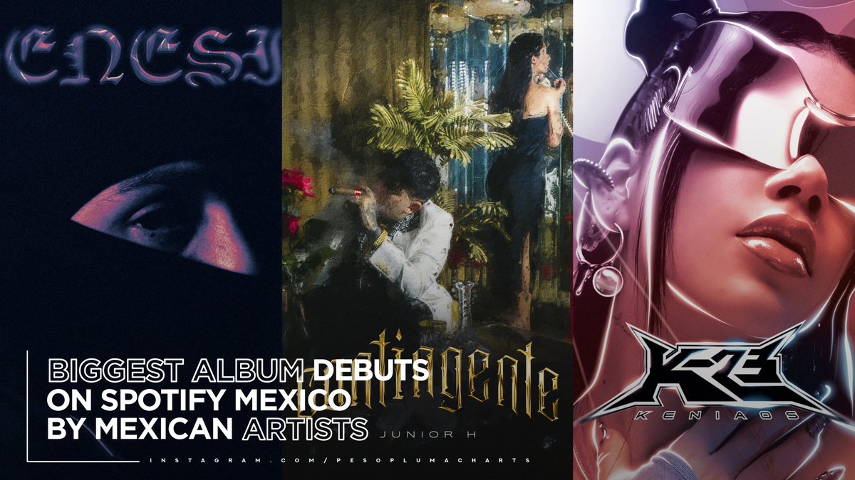 Mayores debuts de álbumes por artistas mexicanos en Spotify México: 🇲🇽

#1. “GÉNESIS” (@_PesoPluma) — 14.3M
#2. “CONTINGENTE” (@juniorh_oficial) — 4.0M
#3. “K23” (@KeniaOS) — 3.4M