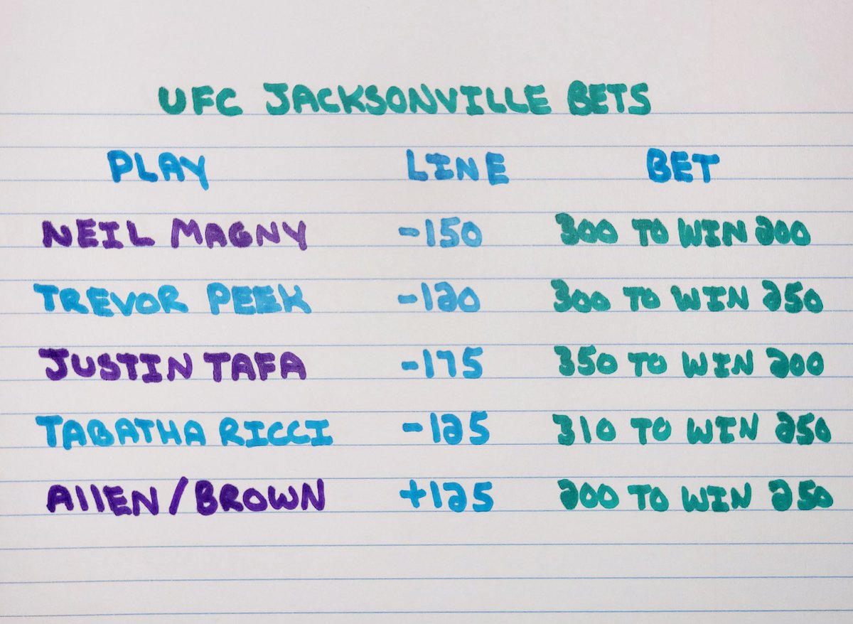 Full betting card for #UFCJacksonville. These 5 bets will get me to my 5th winning week. I honestly feel the sweep coming. I believe you can mix these bets around in big parlays. Good luck today to all the people with good karma!! #MMATwitter #GamblingTwitter #bettingtwitter