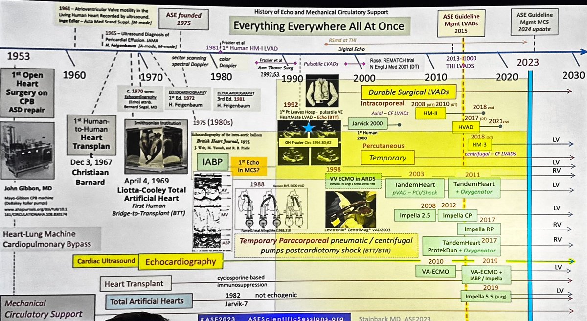 The whole history of ventricular assist in one slide! #ASE2023 @ray_stainback! @ASE360 @iamritu @EGarciaSayan @tiffchenMD #echofirst