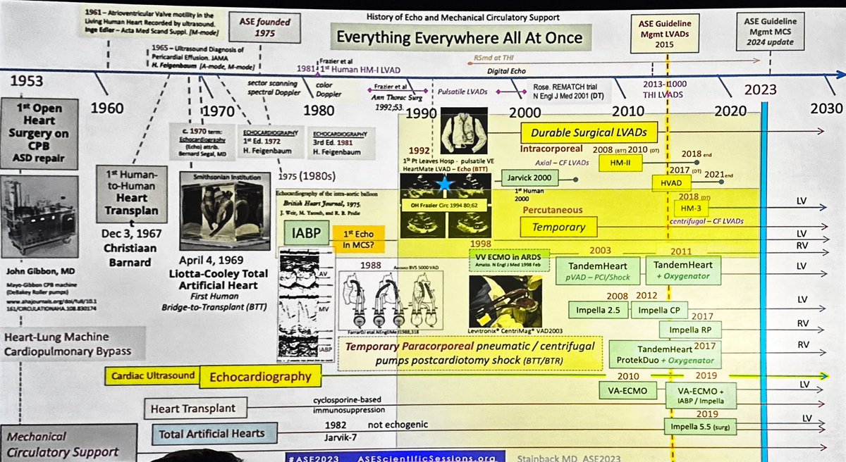 RTHahnMD (@hahn_rt) on Twitter photo The whole history of ventricular assist in one slide! #ASE2023 <a href="/ray_stainback/">Raymond Stainback, MD, FASE, FACC</a>! <a href="/ASE360/">American Society of Echocardiography</a> <a href="/iamritu/">Ritu Thamman MD</a> <a href="/EGarciaSayan/">Enrique Garcia-Sayan, MD, FACC, FASE</a> <a href="/tiffchenMD/">Tiffany Chen</a> #echofirst The whole history of ventricular assist in one slide! #ASE2023 <a href="/ray_stainback/">Raymond Stainback, MD, FASE, FACC</a>! <a href="/ASE360/">American Society of Echocardiography</a> <a href="/iamritu/">Ritu Thamman MD</a> <a href="/EGarciaSayan/">Enrique Garcia-Sayan, MD, FACC, FASE</a> <a href="/tiffchenMD/">Tiffany Chen</a> #echofirst