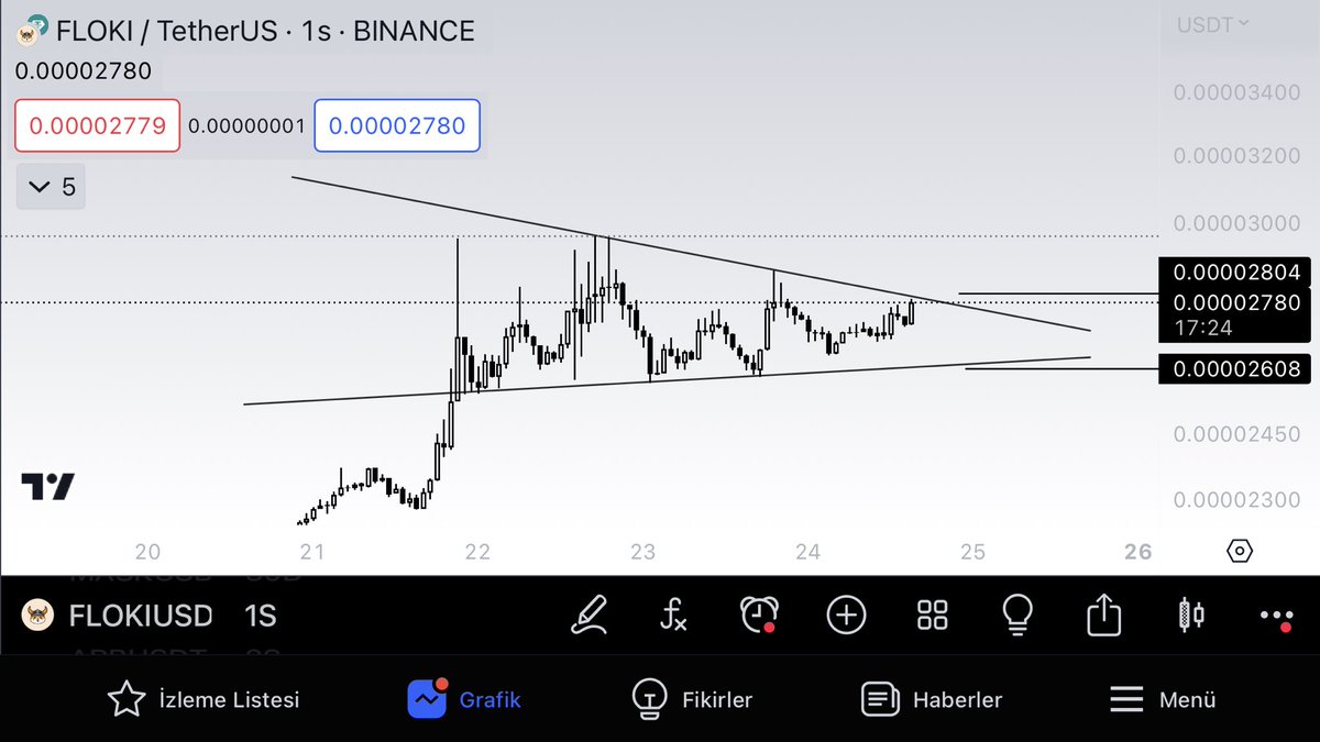 #flokı saatlik görünümde yükseliş sonrası fiyatta sıkışmada sona gelmek üzere yakınen takipte olun dostlar😉 #btc   #eth #xrp #xlm #arb #suı #edu #ıd #flm #pepe #flokı #mtl #mask #mana #sand #ınj #enj #sxp #chz #cfx #gala #sand #reef #ren #tomo #lına #rndr #azero #avax   #bnb