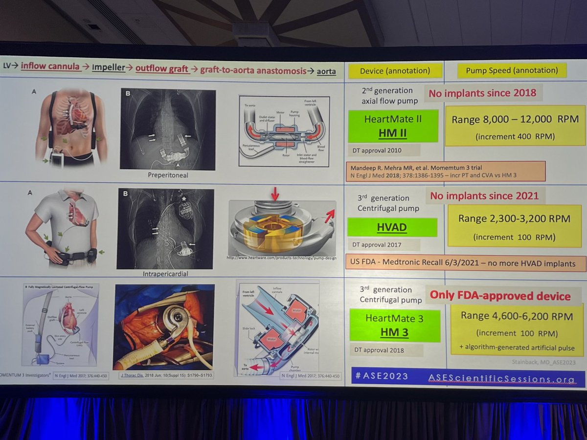 Our own @BCMHeart @Texas_Heart @ray_stainback, author of the first LVAD #EchoFirst guidelines, delivers the Edler Lecture: “The Living History of Echocardiography for Mechanical Circulatory Support Devices” during the plenary session at #ASE2023