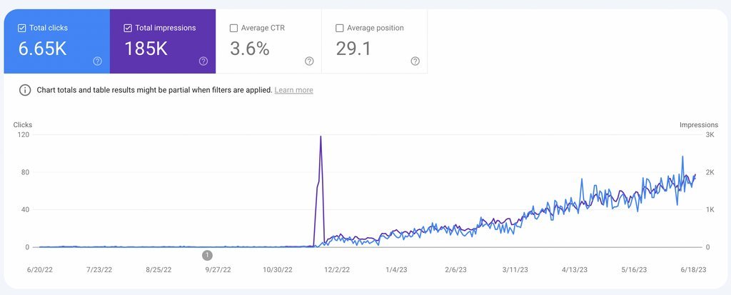 This blog is 100% AI generated. It just keeps growing and growing. Here's how to drive traffic to your business (with literally 0 effort):