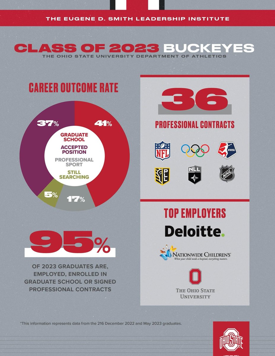 Great results by Ohio State athletes in and out of the classroom: 
A record 95% of 2022-2023 student-athlete graduates had secured full-time employment, been accepted to graduate school, or had signed a professional sports contract by the end of May.