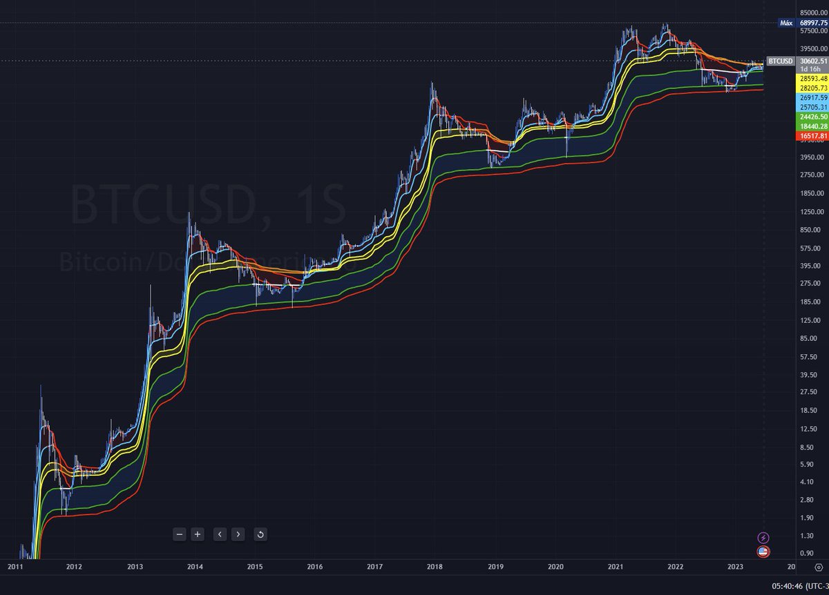 dyoucripto's tweet photo. 🐦 My dynamic price range model is unbeatable! It's absolutely amazing! 📊💯 #UnstoppableModel https://t.co/MQF3y0QMkX