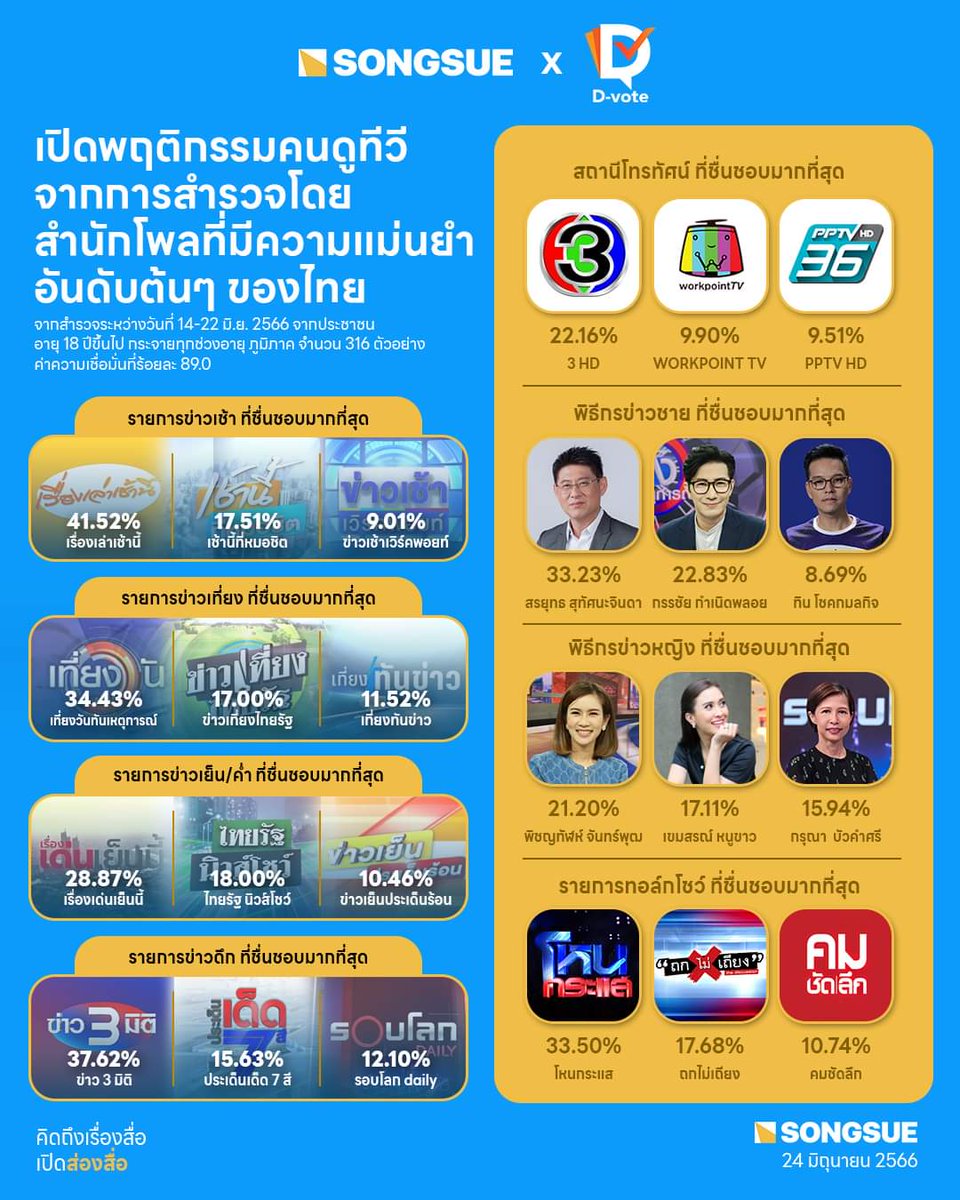 ขอบคุณ <a href="/songsuedotco/">Songsue - ส่องสื่อ</a> ที่มาร่วมสำรวจครั้งนี้ด้วยกันครับ เพื่อน ๆ  เห็นผลนี้แล้วคิดว่ายังไงกันบ้างครับ? ตรงใจกันไหมครับ?

ดูผลเต็ม: songsue.co/18673
