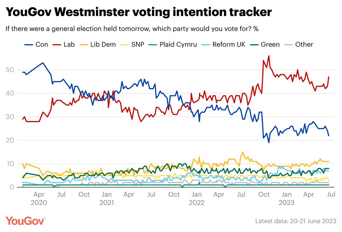 Latest Westminster voting intention (20-21 Jun)

Con: 22% (-2 from 15-16 Jun)
Lab: 47% (+4)
Lib Dem: 11% (=)
Green: 8% (=)
Reform UK: 7% (=)
SNP: 3% (-1)

yougov.co.uk/topics/politic…