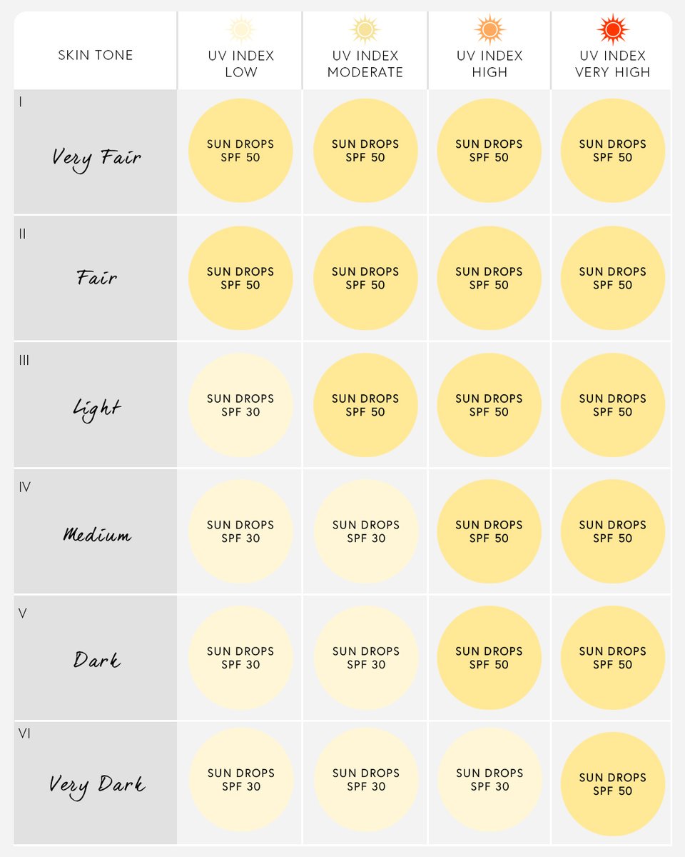 DrBarbaraSturm's tweet image. WHICH SUN PROTECTION FACTOR IS BEST FOR ME? 🌞 SUN DROPS SPF 30 vs SUN DROPS SPF 50 ⛱ 

Discover your recommended SPF by following the chart above ⬆️ and click to shop our SUN DROPS SPF 30 and SUN DROPS SPF 50 drsturm.com/sun-drops-spf5…

#DrBarbaraSturm #SPF #SunProtection