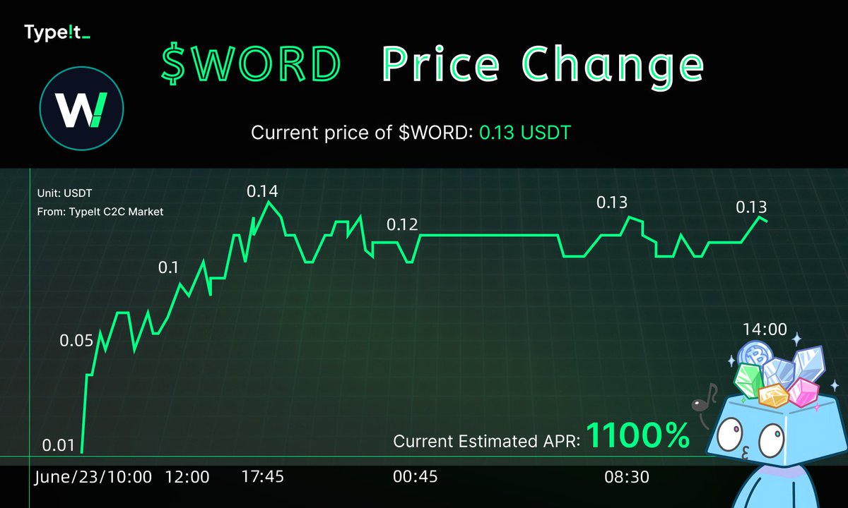 🚀$WORD has experienced an increase in value of approximately 13 times the initial price.

👀Let us witness it together.

🥳And please stay tuned, something exciting is about to happen.

♥️Like &amp; RT to win 10 T-coin
🫂Winners: 10
⏰48 hrs
