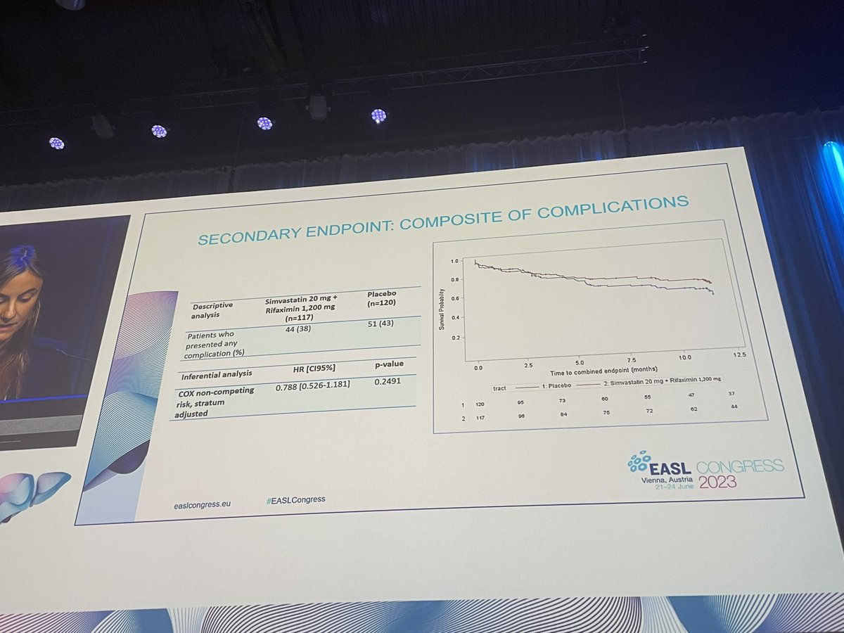 Results of the @LiverHope_h2020 trial presented at #EASLCongress

✅Simvastatin + rifaximin vs placebo in decompensated cirrhosis:

❌ no difference in #ACLF 
❌ no difference in survival
❌ no difference in complications

⚠️rhabdomiolysis in simvastatin/rifaximin arm

@EASLnews