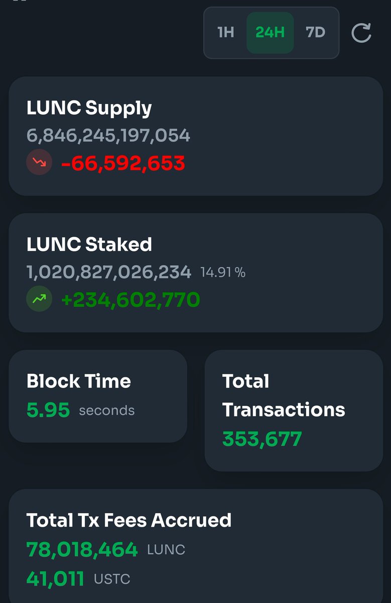 In last 24 hours #LuncBurn going & staking also going up & transactions going up also which is great for chain.

#LUNC will reach sky again if we united again as one #LUNCCcommunity & hype will be back again with positivity.

Follow & RT.

#LuncArmy #LUNA #USTC #Bitcoin #BTC #BNB