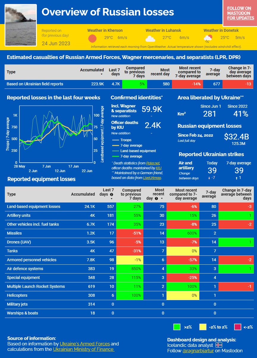 ⚡️ WAR IN #UKRAINE - JUN 24

Double-digit artillery, vehicle, missile & drone losses

REPORTED:
580 troop losses ⬇
7-day troop average: 677 ⬇
Equipment losses: $125M ⬆
75 landbased losses ⬇
7-day average: 80 ⬇

📈 lookerstudio.google.com/s/qhEIT_wyjvI