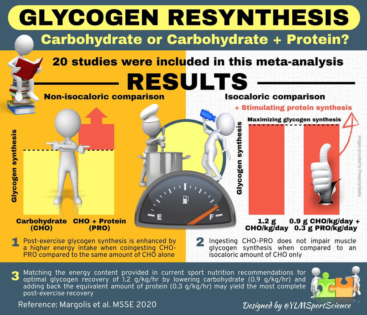 #Glycogen 
#GlycogenResynthesis 
#Carbohydrate 
#Protein 
#SportsNutrition