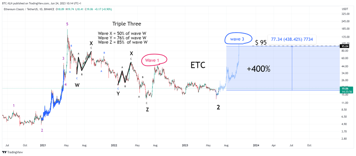 BTC_XLM's tweet photo. Ethereum Classic (ETC) is not a security under existing United States laws.

Target = $ 95 (+400%)

#EthereumClassic
#Ethereum
#ETC
#ETCUSD
#ETCUSDT

👇

https://t.co/egVwOD6Wey https://t.co/rMpMER6fOW
