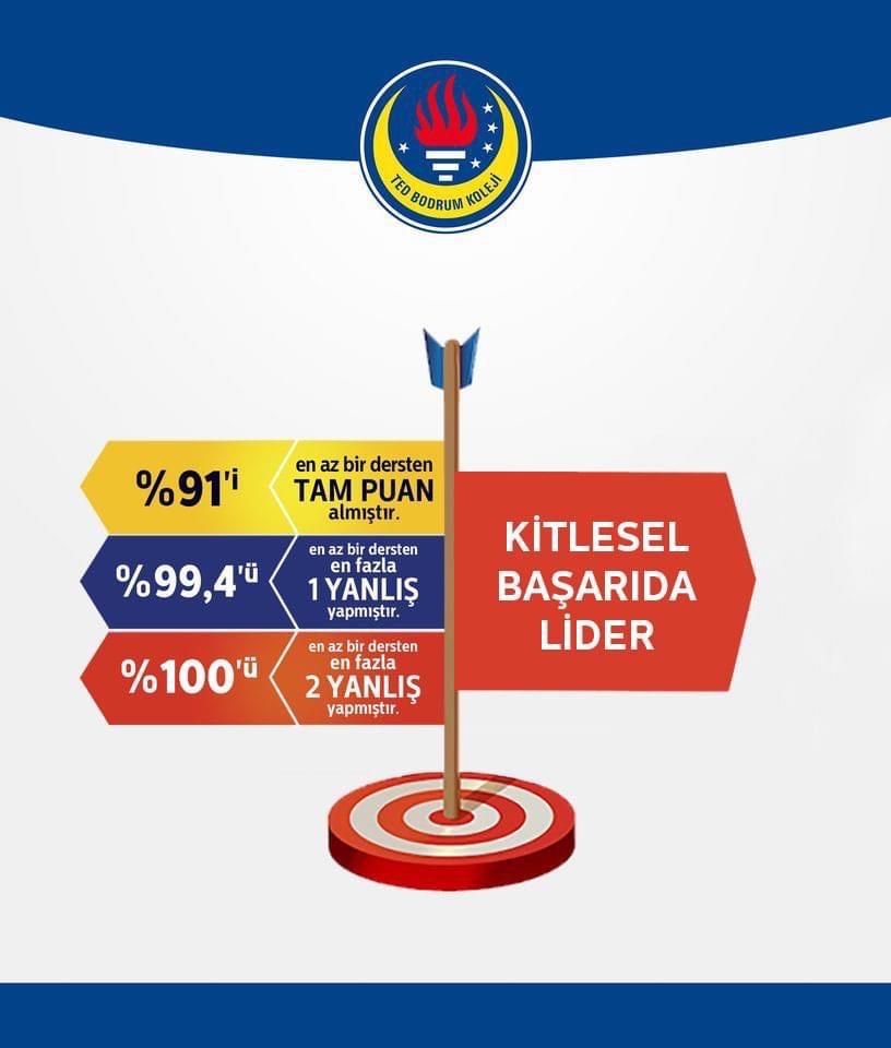 TEDBODRUM's tweet photo. Öğrencilerimizin LGS başarısı! 🎯
Tüm öğrencilerimizi ve emeği geçen öğretmenlerimizi kutluyoruz.
#lgs2023
#lgsbaşarısı
#kitleselbaşarı
#kitleselbaşarıdaeni̇yisi
#tedbodrumkoleji
#tedbodrum
#bodrum
#muğla https://t.co/qrvRZCl9mW