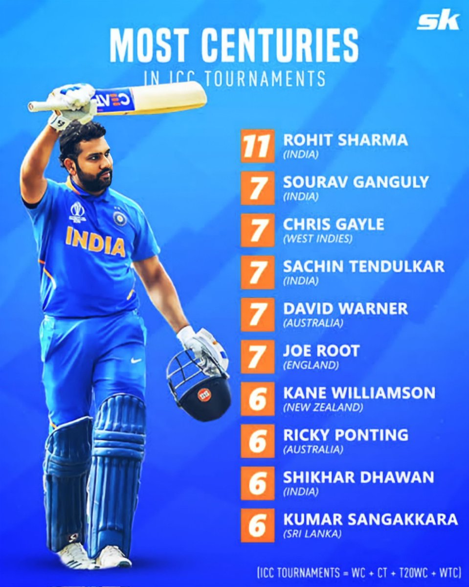 Rohit Sharma the man for ICC Events!

Rohit Sharma is literally GOAT in ICC Tournaments.