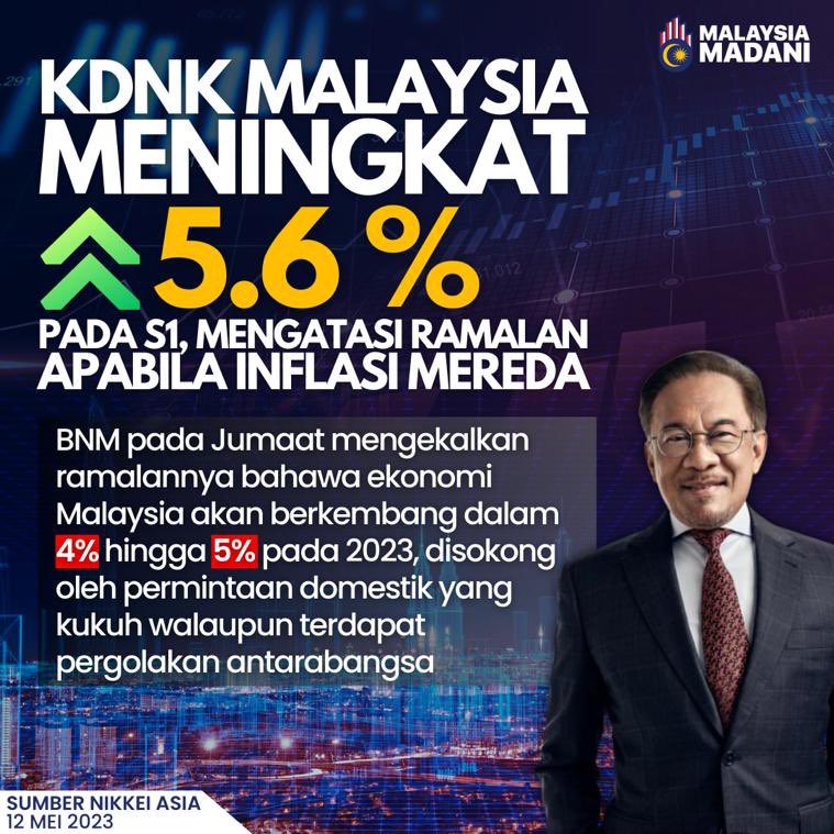 RashidYusoff11's tweet photo. Ekonomi mengembang dan robust dibawah pentadbiran PM @anwaribrahim 

KDNK meningkat 5.6% pada S1-2023.

Inflasi turun 2.8% pada May. Bekalan makanan cukup dan rege stabil. 

Pelaburan masuk RM71.4bil pada S1-2023. 

Un hanya main politik murahan sdgkan kerajaan memacu ekonomi. https://t.co/5Hwb3ed1bm