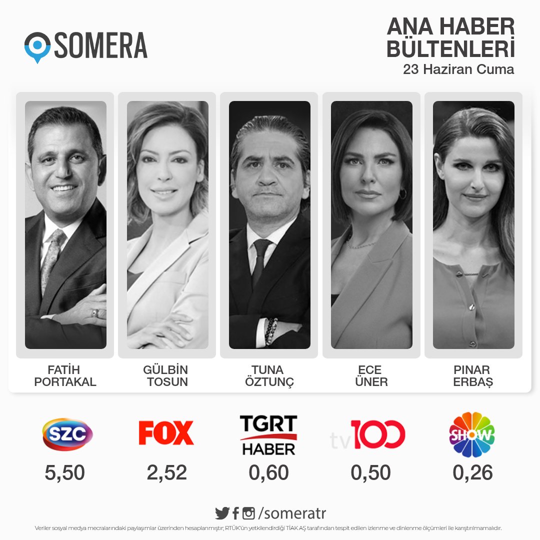 23 Haziran Cuma #AnaHaber bültenleri #SomeraReyting sıralaması 1. #FatihPortakal - #SözcüTV 2. #GülbinTosun - #FOX 3. #TunaÖztunç - #TGRTHaber 4. #EceÜner - #TV100 5. #PınarErbaş - #ShowTV