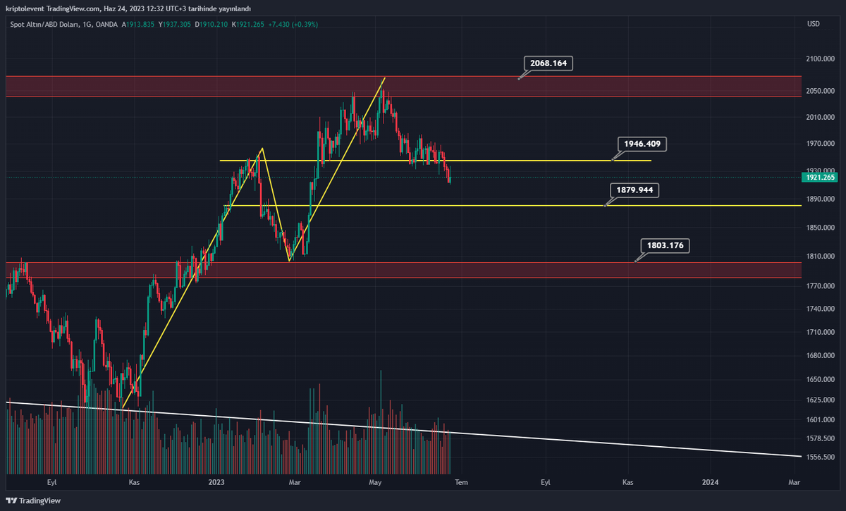TLVNTH's tweet photo. #xauusd Hedefte alttaki iki fiyat görünüyor. 
Alım için o fiyatları beklemek daha mantıklı şu anda https://t.co/yrefezx0Dc