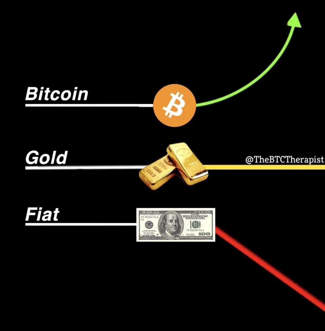TheBTCTherapist's tweet photo. #Bitcoin is the PERFECT money https://t.co/l8JPYUGcXz