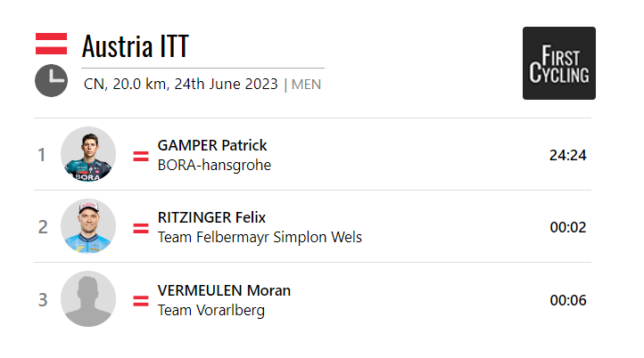 The 2023 🇦🇹 men's elite time trial champion is <a href="/patrick_gamper/">Patrick Gamper</a> of <a href="/BORAhansgrohe/">Gabor Gamble</a>. 

firstcycling.com/race.php?r=242…
