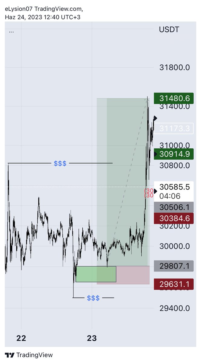 CanerQuant's tweet photo. Selam dostlar. 

Dünkü almadığımız paper trade long setup 10R’a gitti🥲 

Herkese iyi hafta sonları diliyorum. 

#Bitcoin https://t.co/nkKT3gAAgc